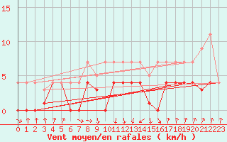 Courbe de la force du vent pour Sos del Rey Catlico