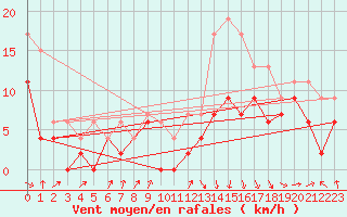 Courbe de la force du vent pour Toulouse-Francazal (31)