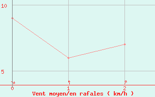 Courbe de la force du vent pour Ushuaia Aerodrome