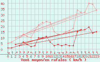 Courbe de la force du vent pour Saint-Jean-des-Ollires (63)