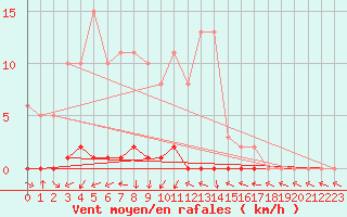 Courbe de la force du vent pour Dounoux (88)