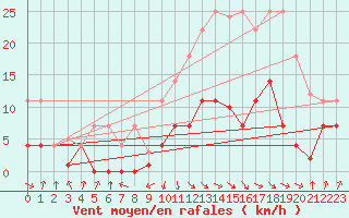 Courbe de la force du vent pour Sos del Rey Catlico