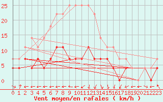 Courbe de la force du vent pour Turnu Magurele