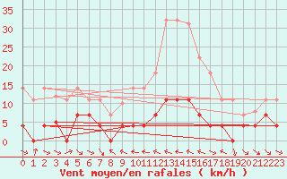 Courbe de la force du vent pour Grazalema