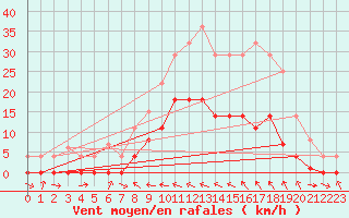 Courbe de la force du vent pour Oliva