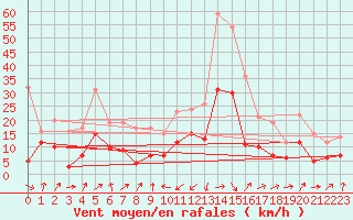 Courbe de la force du vent pour Ulm-Mhringen