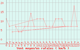 Courbe de la force du vent pour Feuerkogel