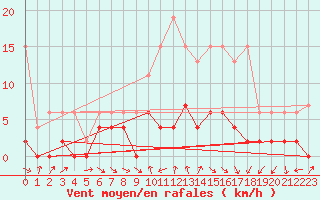 Courbe de la force du vent pour Vaduz