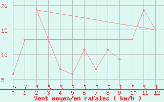 Courbe de la force du vent pour Nerriga