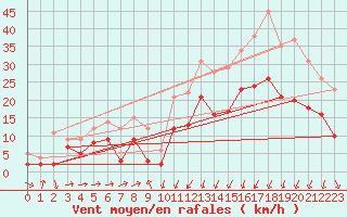 Courbe de la force du vent pour Formigures (66)