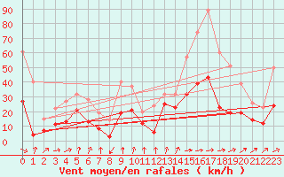 Courbe de la force du vent pour Chieming