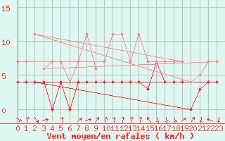 Courbe de la force du vent pour Talarn