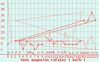 Courbe de la force du vent pour Batsfjord