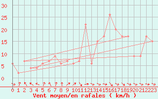 Courbe de la force du vent pour Oviedo