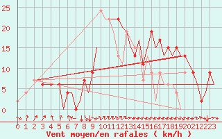 Courbe de la force du vent pour Salamanca / Matacan