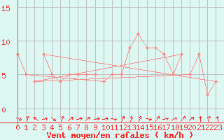 Courbe de la force du vent pour Brive-Souillac (19)