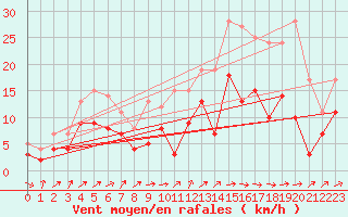 Courbe de la force du vent pour Albi (81)