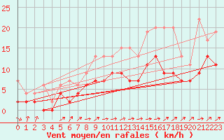 Courbe de la force du vent pour Boltigen