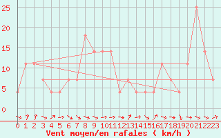 Courbe de la force du vent pour Feuerkogel