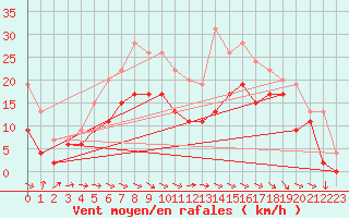 Courbe de la force du vent pour Paray-le-Monial - St-Yan (71)