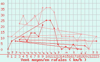 Courbe de la force du vent pour Zumaya Faro