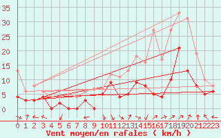 Courbe de la force du vent pour Avignon (84)