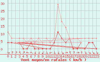 Courbe de la force du vent pour Trysil Vegstasjon