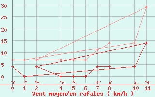 Courbe de la force du vent pour Loja