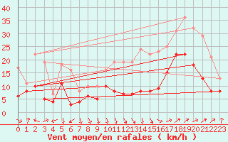 Courbe de la force du vent pour Avignon (84)