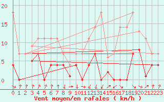 Courbe de la force du vent pour Sos del Rey Catlico