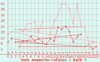 Courbe de la force du vent pour Zrich / Affoltern