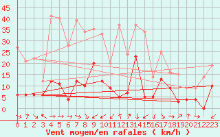 Courbe de la force du vent pour Chambry / Aix-Les-Bains (73)