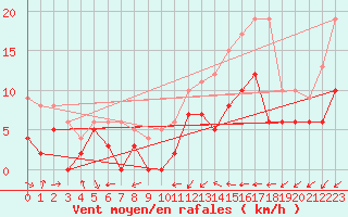 Courbe de la force du vent pour Alenon (61)