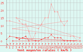 Courbe de la force du vent pour Mandailles-Saint-Julien (15)
