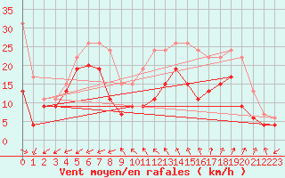 Courbe de la force du vent pour Cap Cpet (83)
