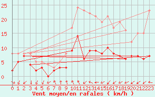 Courbe de la force du vent pour Bad Salzuflen