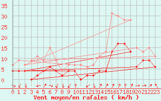 Courbe de la force du vent pour Aubenas - Lanas (07)