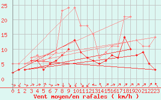 Courbe de la force du vent pour Gottfrieding