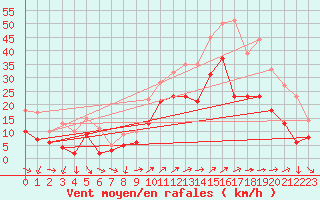 Courbe de la force du vent pour Hyres (83)