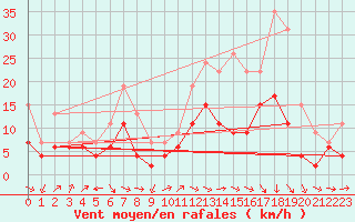 Courbe de la force du vent pour Aurillac (15)