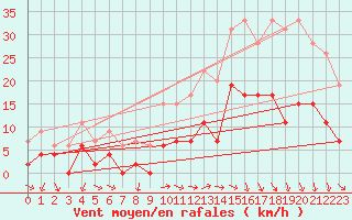 Courbe de la force du vent pour Le Bourget (93)