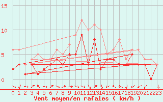 Courbe de la force du vent pour Waldmunchen