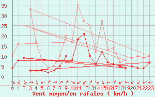 Courbe de la force du vent pour Waldmunchen