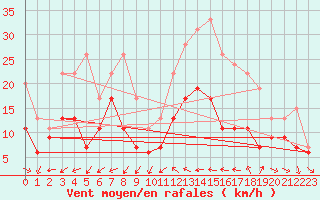 Courbe de la force du vent pour Cap Cpet (83)