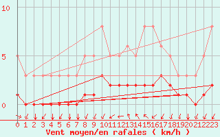 Courbe de la force du vent pour Tthieu (40)