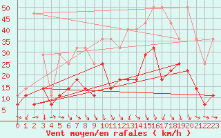 Courbe de la force du vent pour Beitem (Be)