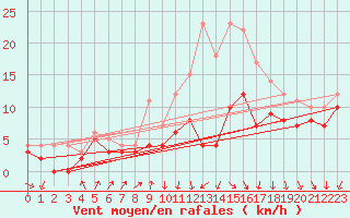 Courbe de la force du vent pour Poitiers (86)