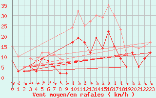 Courbe de la force du vent pour Artern