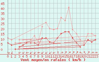 Courbe de la force du vent pour Saint-Auban (04)