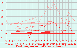 Courbe de la force du vent pour Dax (40)